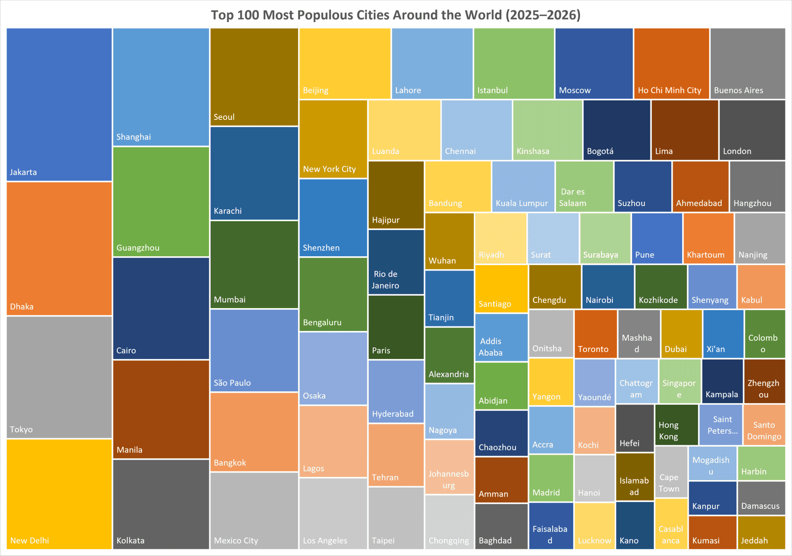 Treemap of the Top 100 Most Populous Cities Around the World in 2025–2026, comparing city populations through proportional colored blocks.